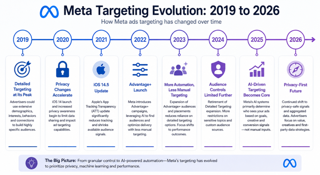 Timeline infographic: Meta targeting evolution 2019 to 2026. Alt: 'Meta ads targeting changes timeline from 2019 to 2026'