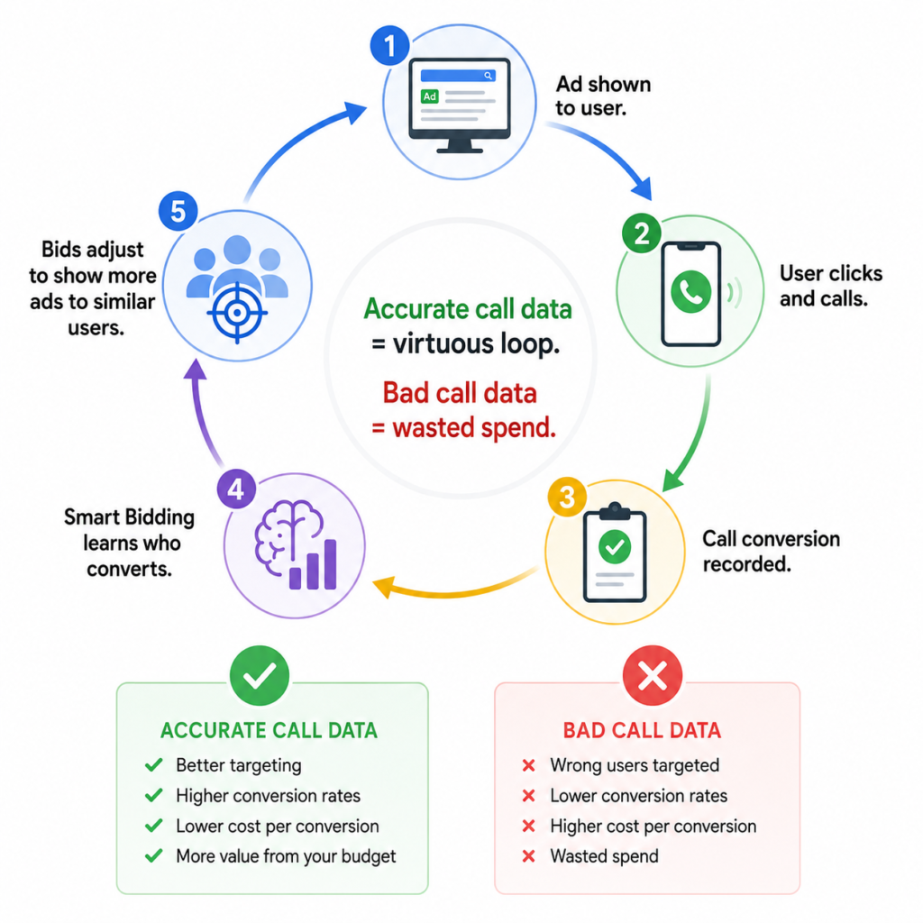 Google Ads Smart Bidding feedback loop showing how call conversion data improves or corrupts campaign performance What to show: Circular diagram showing the Smart Bidding feedback loop. Arrow 1: 'Ad shown to user.' Arrow 2: 'User clicks and calls.' Arrow 3: 'Call conversion recorded.' Arrow 4: 'Smart Bidding learns who converts.' Arrow 5: 'Bids adjust to show more ads to similar users.' Center label: 'Accurate call data = virtuous loop. Bad call data = wasted spend.