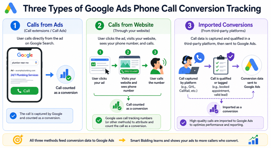 Three types of Google Ads phone call conversion tracking — calls from ads, from website, imported